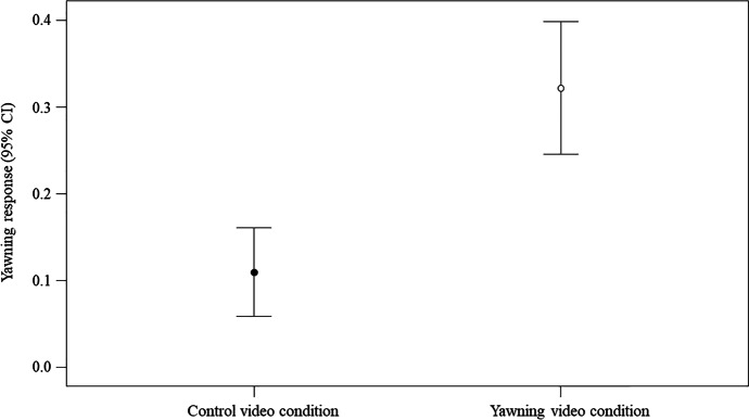 Yawning Is More Contagious in Pregnant Than Nulliparous Women ...