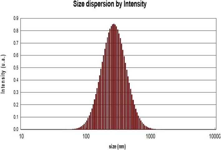 FIGURE 3