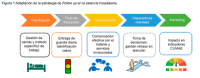 Figura 1 Adaptación de la estrategia de Follow up en la estancia hospitalaria.