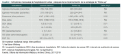 Cuadro I Indicadores mensuales de hospitalización antes y después de la implementación de la estrategia de “Follow up”.