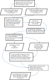 Figure 2: Linkage process for Ministry of Children, Community and Social Services – Social Assistance data