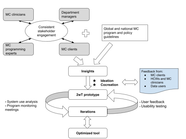 Figure 2