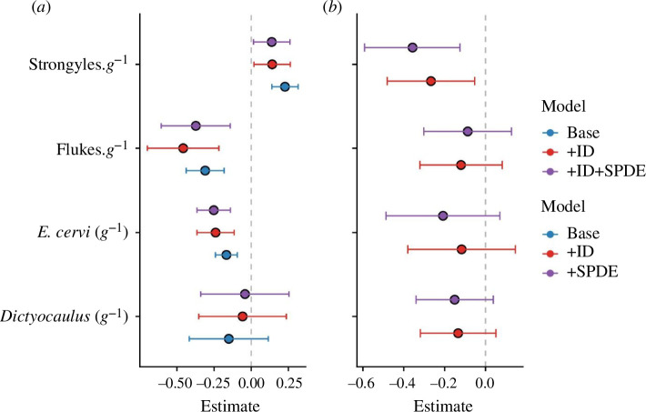 Model effect estimates for (a) the effect of age on parasite counts and (b) the effect of parasite counts on overwinter survival probability.