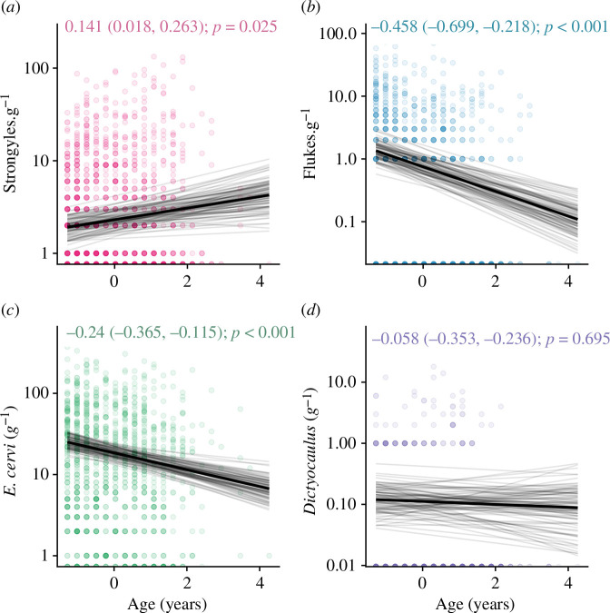 Age-related changes in infection with four helminth parasites in wild red deer.