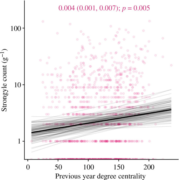 Association between social connectedness (degree centrality) in the previous year and strongyle nematode count in wild red deer.