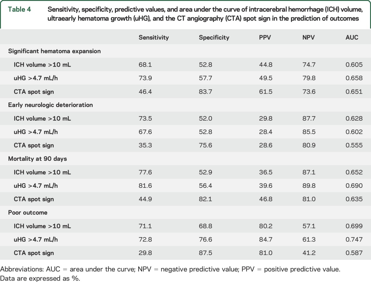 graphic file with name NEUROLOGY2015709832TT4.jpg