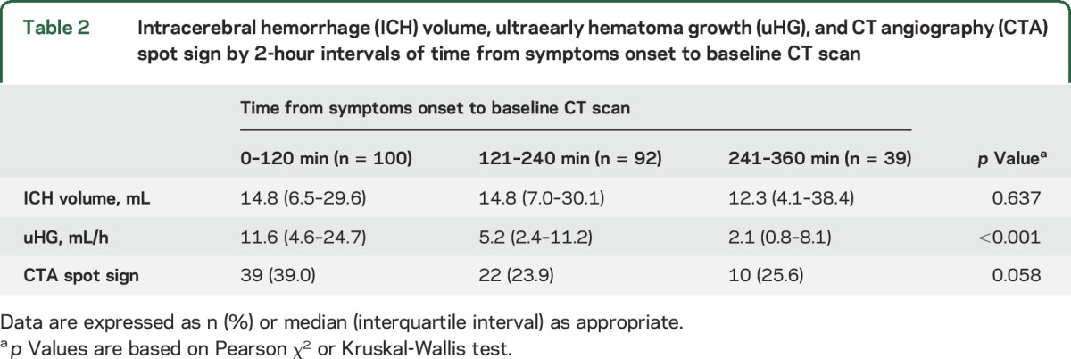 graphic file with name NEUROLOGY2015709832TT2.jpg