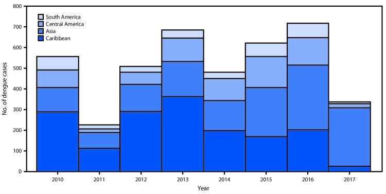 The figure is an epidemiologic curve, a histogram showing the number of travel-associated dengue cases in U.S. residents, by reported travel destination (South America, Central America, Asia, or Caribbean) and year of illness onset — 2010–2017.