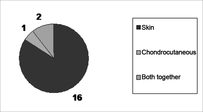 Graph 2