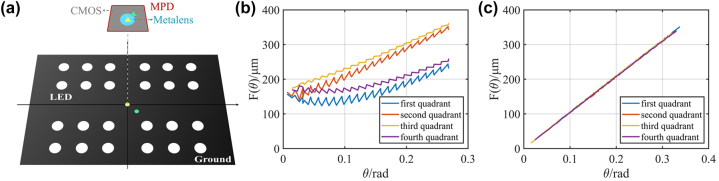 Figure 4: