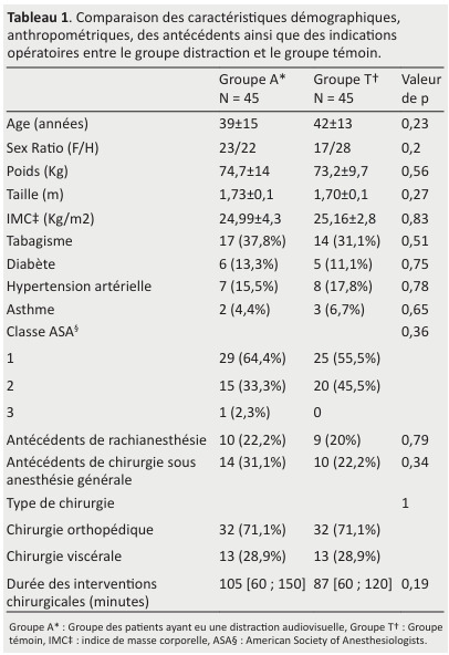 
Tableau 1. Comparaison des caractéristiques démographiques,
anthropométriques, des antécédents ainsi que des indications
opératoires entre le groupe distraction et le groupe témoin.
