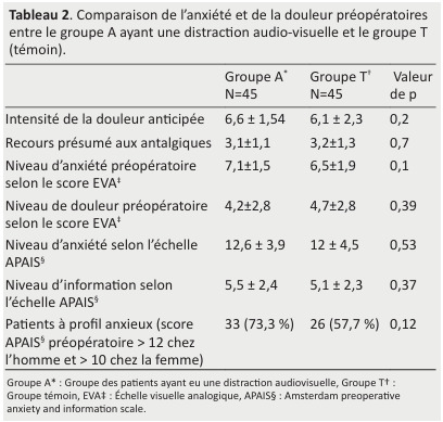 
Tableau 2. Comparaison de l’anxiété et de la douleur préopératoires
entre le groupe A ayant une distraction audio-visuelle et le groupe T
(témoin).
