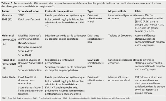 
Tableau 5. Recensement de différentes études prospectives randomisées étudiant
l’apport de la distraction audiovisuelle en peropératoire dans
des chirurgies sous anesthésie locorégionale (2).
