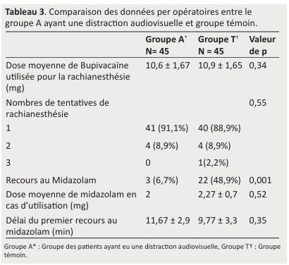 
Tableau 3. Comparaison des données per opératoires entre le
groupe A ayant une distraction audiovisuelle et groupe témoin.
