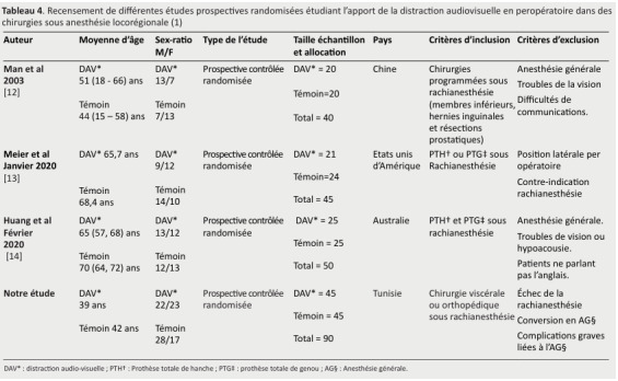 
Tableau 4. Recensement de différentes études prospectives randomisées étudiant
l’apport de la distraction audiovisuelle en peropératoire dans des
chirurgies sous anesthésie locorégionale (1)
