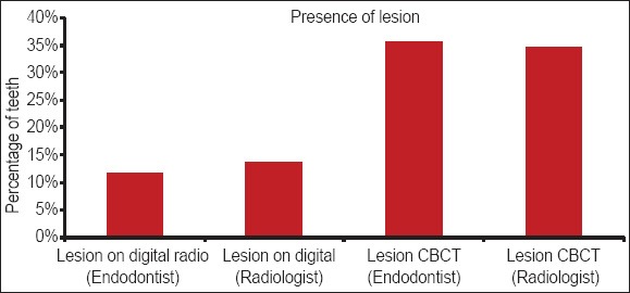 Graph 2