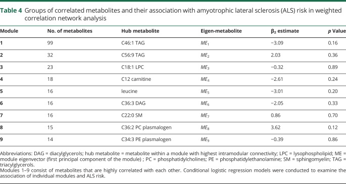 graphic file with name NEUROLOGY2018941484TT4.jpg