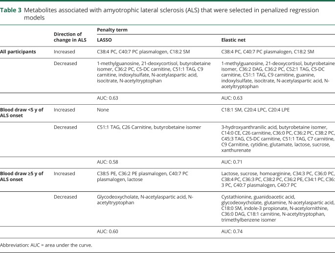 graphic file with name NEUROLOGY2018941484TT3.jpg