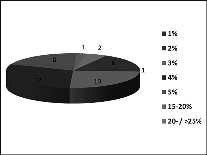 Table III