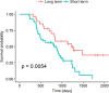 Fig. 1 (abstract P292).