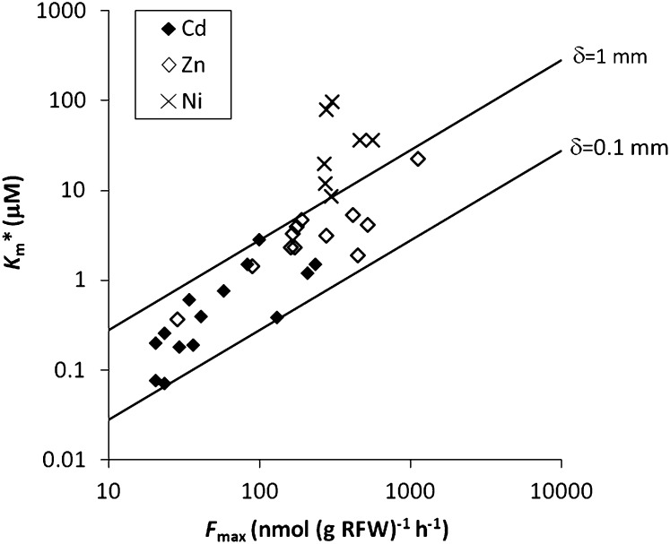 Figure 7.