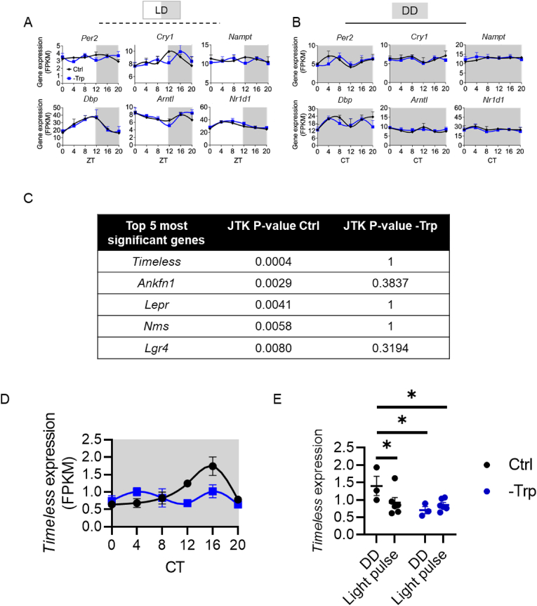 Figure 5