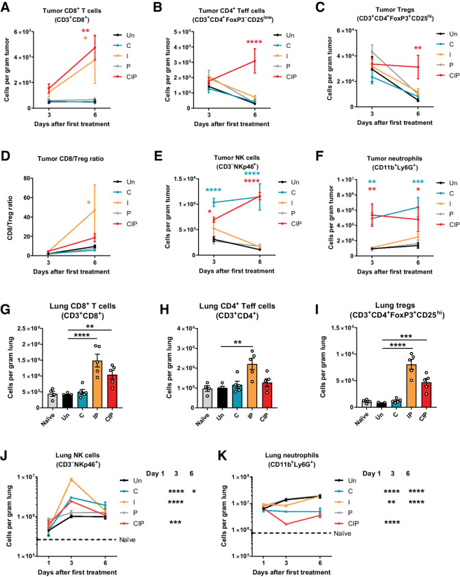 Figure 3. CIP immunotherapy alters adaptive and innate immune cell infiltration in primary tumors and lungs. A–K, Mice were inoculated with 5 × 105 4T1-Luc tumor cells in the mammary fat pad and treated with CIP or the individual agents when tumors reached 50 to 100 mm3. Age-matched naïve, non–tumor-bearing mice were used as controls. Tumors (A–F) and lungs (G–K) were isolated 1, 3, or 6 days after initiation of treatment, as indicated, and cells quantified by flow cytometry. Shown are tumor-infiltrating CD8+ T cells (A), CD4+ effector T (Teff) cells (B), Tregs (C), CD8/Treg ratio (D), NK cells (E), and neutrophils (F); lung-infiltrating CD8+ T cells (G), CD4+ Teff cells (H), and Tregs (I) from 3 days after treatment; and lung-infiltrating NK cells (J) and neutrophils (K) from 1, 3, and 6 days after treatment. Data shown are mean ± SEM and are representative of at least two independent experiments (n = 4 naïve or 5 tumor-bearing mice per group per time point). *, P < 0.05; **, P < 0.01; ***, P < 0.001; ****, P < 0.0001 versus untreated at each time point by two-way ANOVA followed by Dunnett multiple comparisons test.