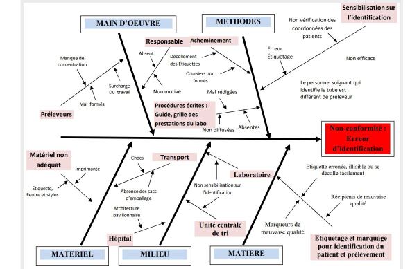 Figure 3. Diagramme Ishikawa es différents types de NC relevées au laboratoire de bactériologie