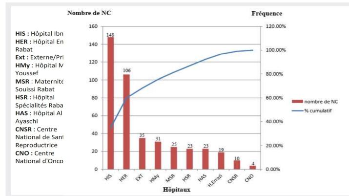 Figure 1.Répartition des non-conformités recensées au laboratoire de bactériologie médicale de CHU Ibn Sina selon l’établissement de provenance