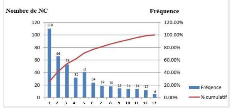 Figure 2.Histogramme de Pareto des différents types de NC relevées au laboratoire de bactériologie médicalee.