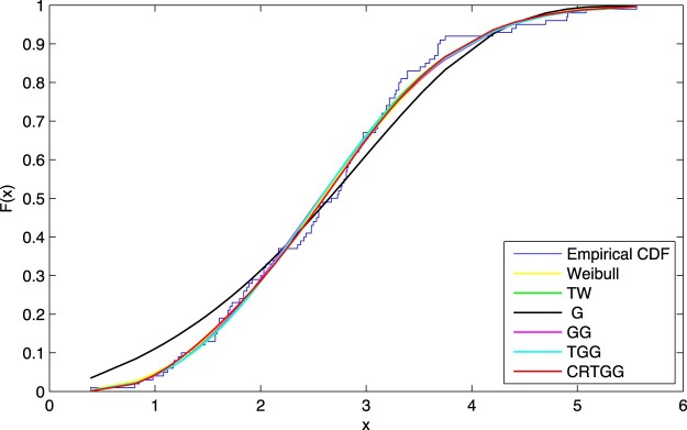 Figure 7.