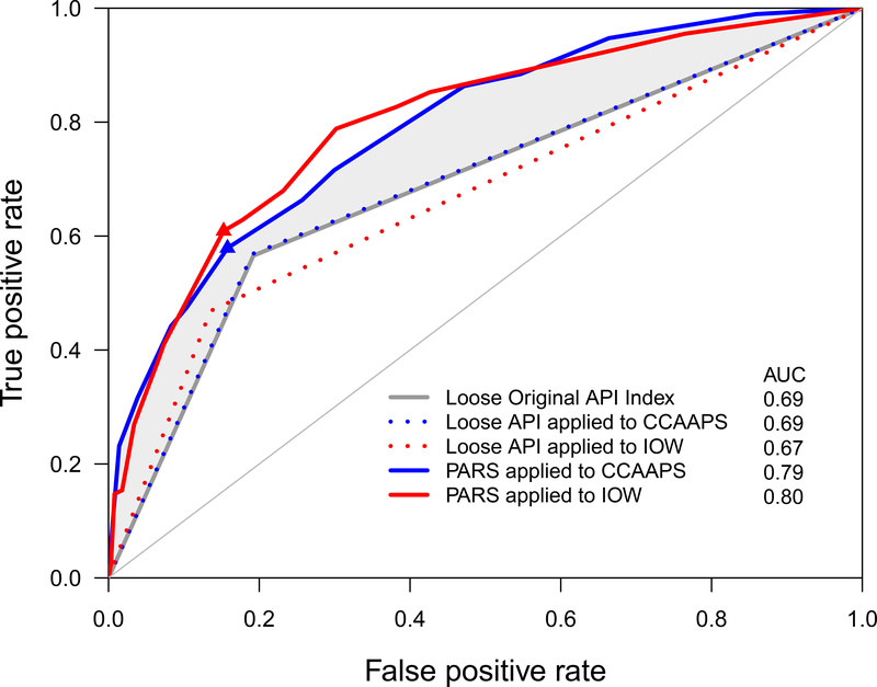 Figure 2: