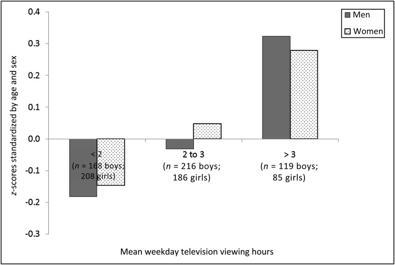 FIGURE 3