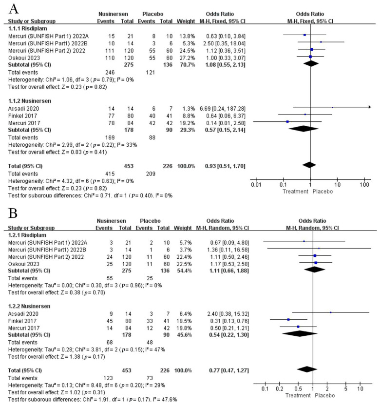 Safety and Efficacy of Nusinersen and Risdiplam for Spinal Muscular ...