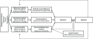 The diagram represents the reasoned action approach as a flow of three main boxes: Belief Strengths & Outcome Evaluation, Intention, and Behavior.