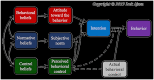 A flow chart illustrating relationships between variables of the theory of planned behaviour.