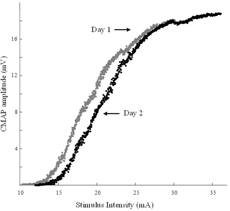 Motor Unit Number Estimation of Human Abductor Hallucis from a CMAP ...