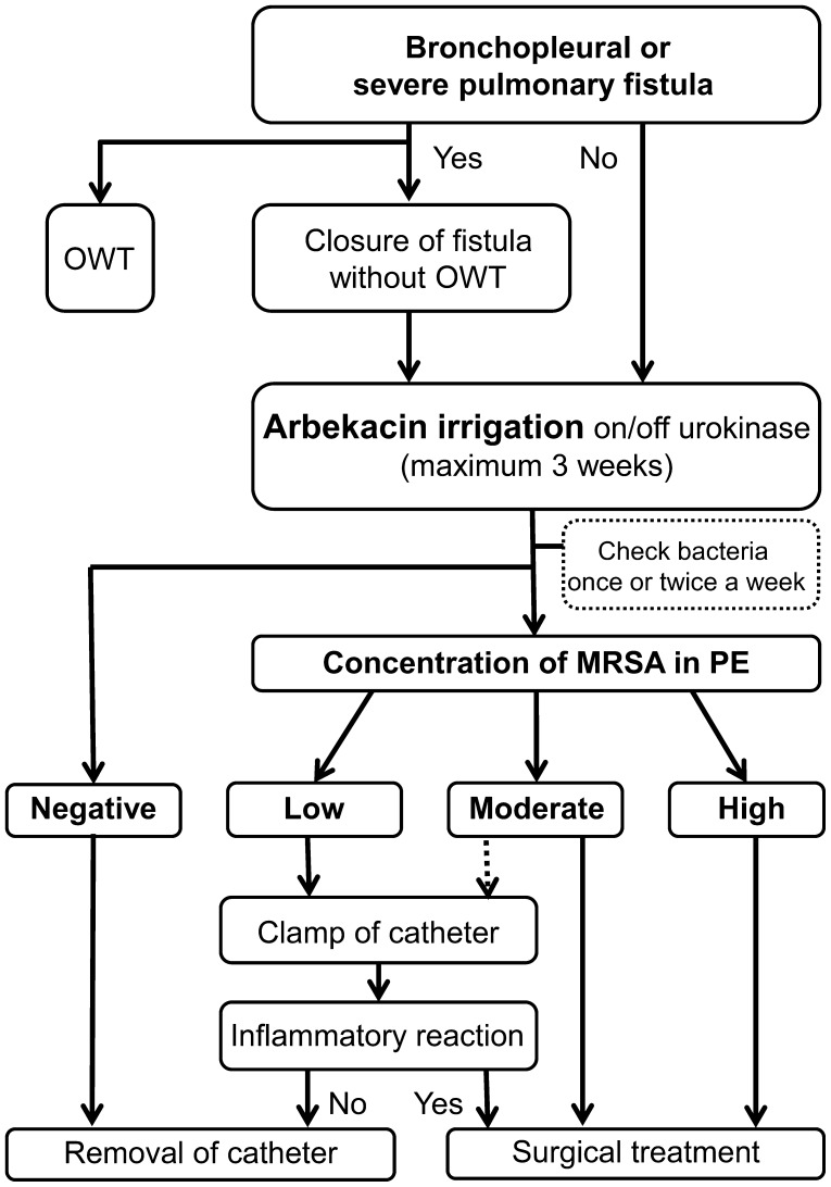 Figure 2: