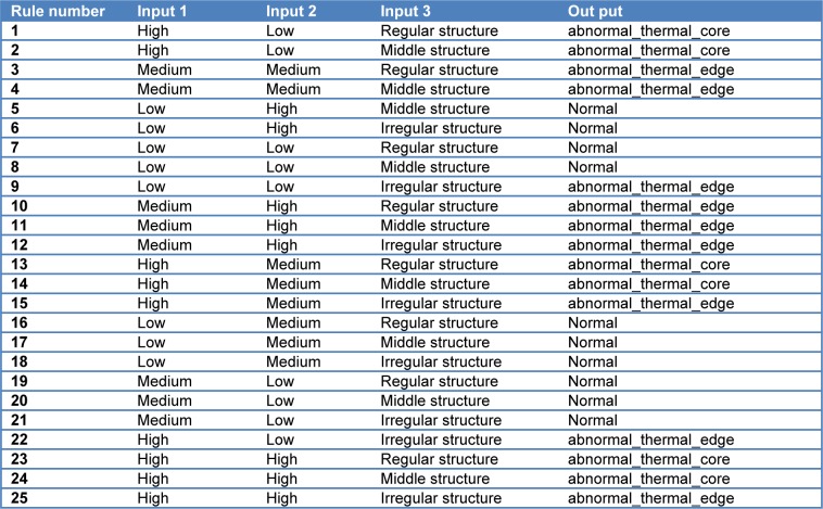 Table 2