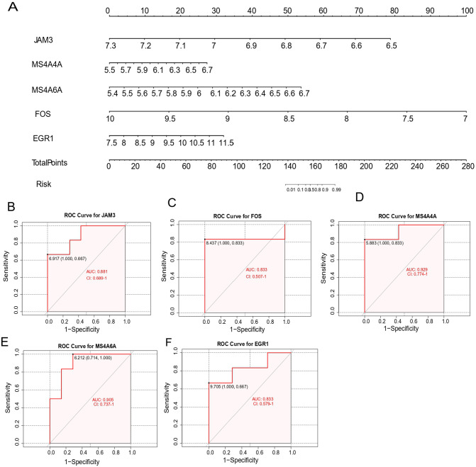 Figure 6.