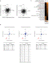 Extended Data Fig. 5: