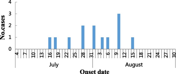 Fig. 3