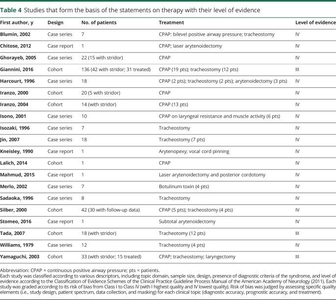 graphic file with name NEUROLOGY2019984724TT4.jpg