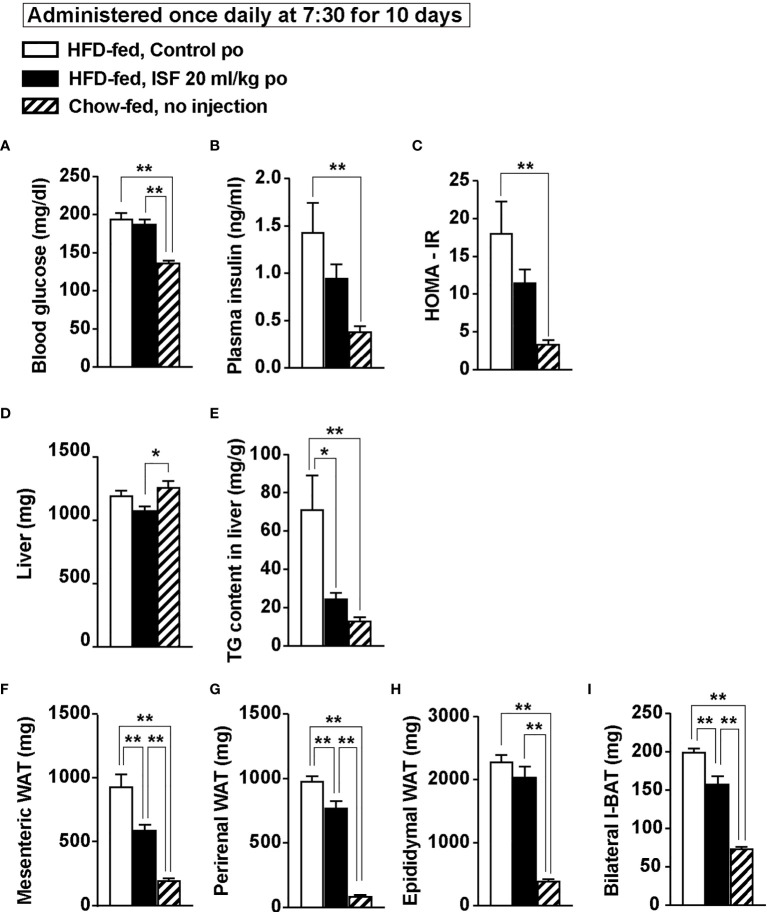 Figure 7