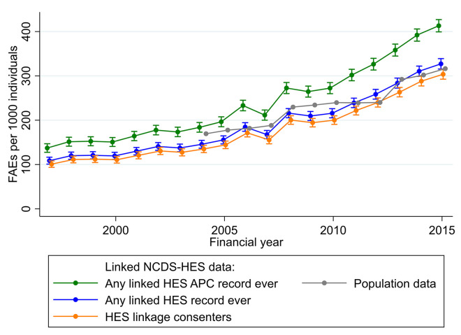 Figure 2: Linked National Child Development Study (NCDS)-Hospital Episode Statistics (HES) Admitted Patient Care (APC) and whole-population HES APC finished admission episode (FAE) rates and 95% confidence intervals by financial year