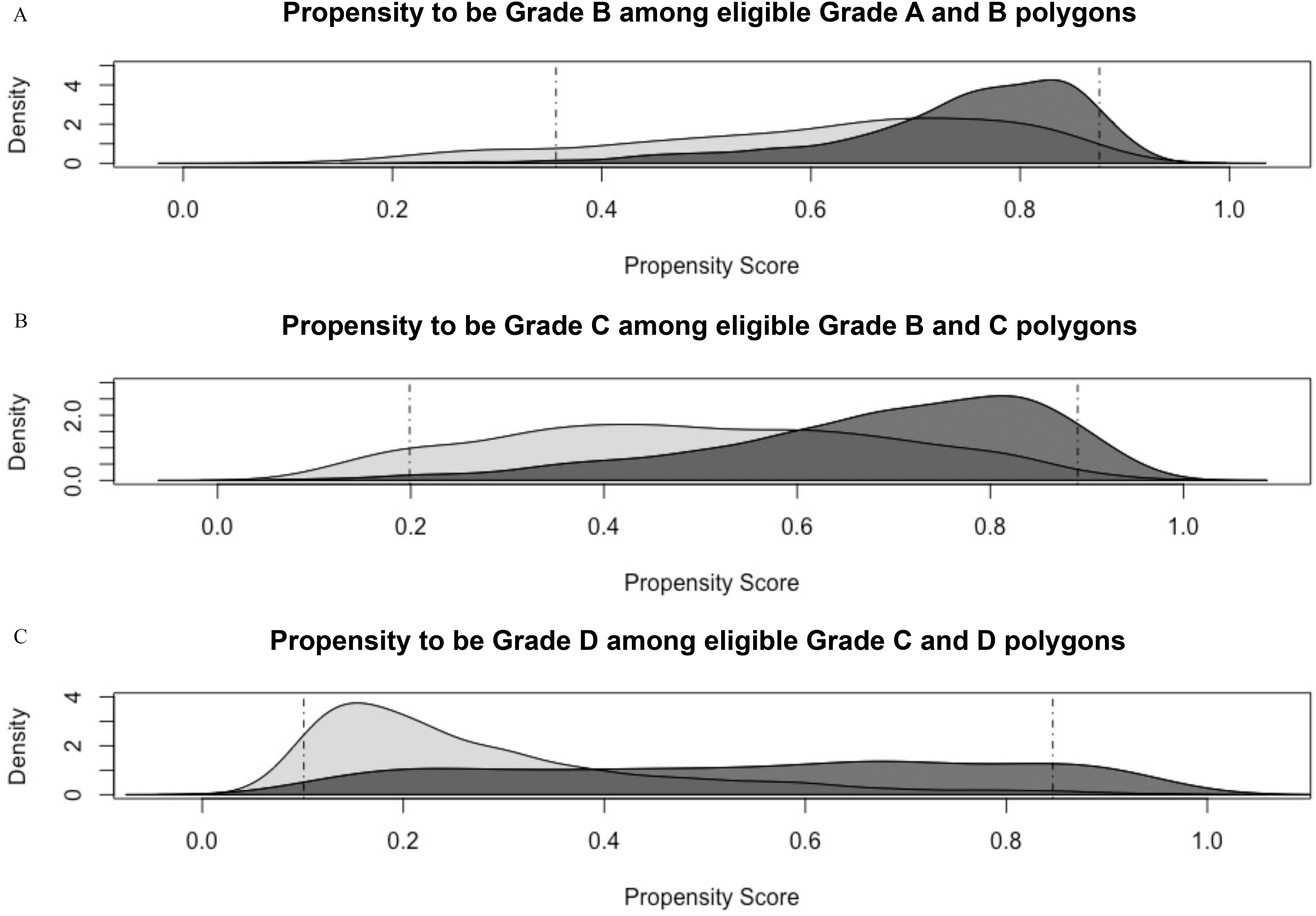 Figures 1A to 1C are histograms titled Propensity to be Grade B among eligible Grade A and B polygons, Propensity to be Grade C among eligible Grade B and C polygons, and Propensity to be Grade D, among eligible Grade C and D polygons, plotting density, ranging from 0 to 4 in increments of 1, 0.0 to 2.0 in increments of 0.5, and 0 to 4 in increments of 1 (y-axis) across propensity score, ranging from 0.0 to 1.0 in increments of 0.2, respectively.