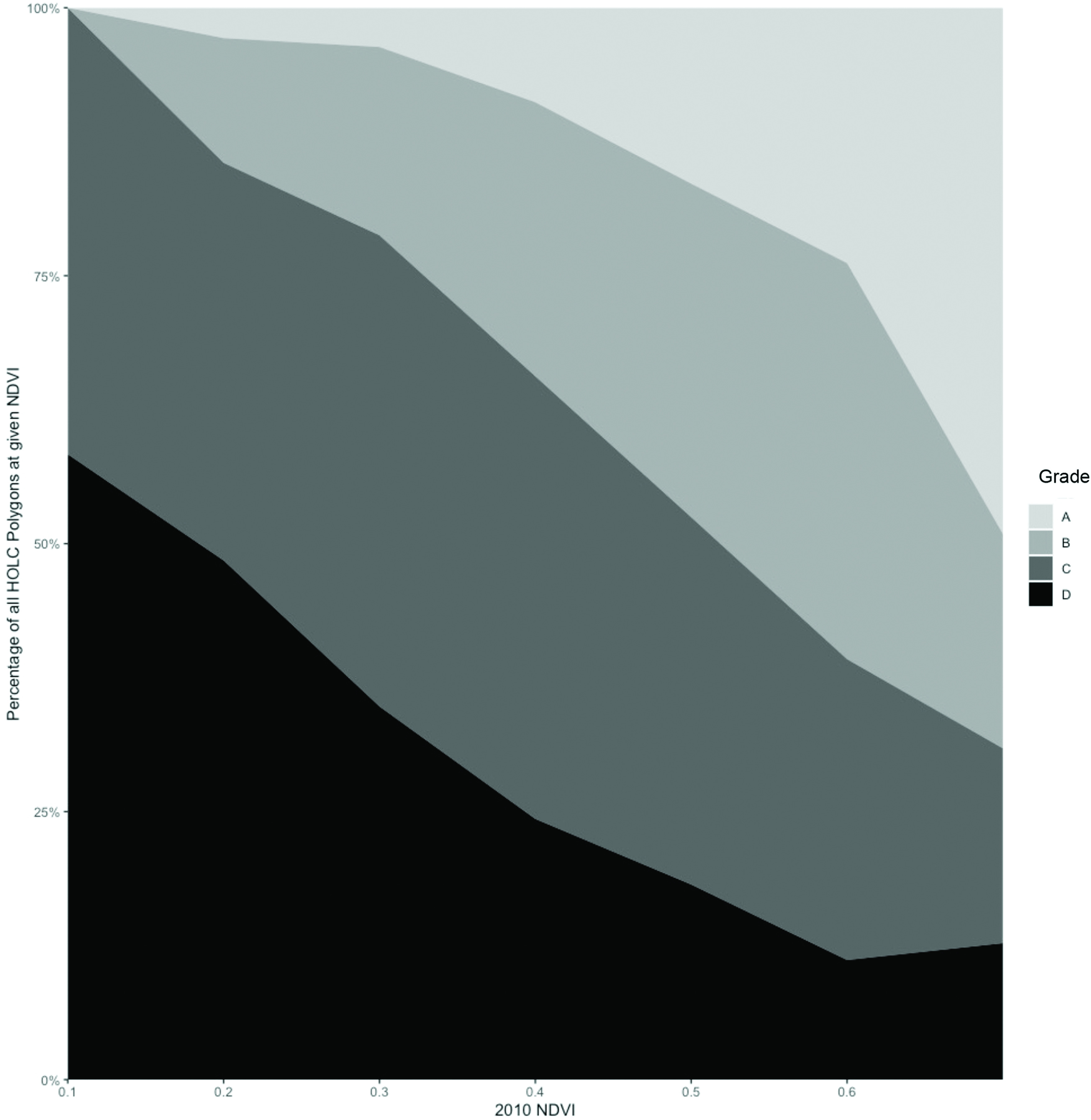 Figure 3 is an area graph plotting percentage of all Home Owners’ Loan Corporation polygons at given Normalized Difference Vegetation Index, ranging from 0 to 100 percent in increments of 25 (y-axis) across 2010 Normalized Difference Vegetation Index, ranging from 0.1 to 0.6 in unit increments (x-axis) for Grades A, B, C, and D.