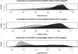 Figures 1A to 1C are histograms titled Propensity to be Grade B among eligible Grade A and B polygons, Propensity to be Grade C among eligible Grade B and C polygons, and Propensity to be Grade D, among eligible Grade C and D polygons, plotting density, ranging from 0 to 4 in increments of 1, 0.0 to 2.0 in increments of 0.5, and 0 to 4 in increments of 1 (y-axis) across propensity score, ranging from 0.0 to 1.0 in increments of 0.2, respectively.