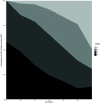 Figure 3 is an area graph plotting percentage of all Home Owners’ Loan Corporation polygons at given Normalized Difference Vegetation Index, ranging from 0 to 100 percent in increments of 25 (y-axis) across 2010 Normalized Difference Vegetation Index, ranging from 0.1 to 0.6 in unit increments (x-axis) for Grades A, B, C, and D.