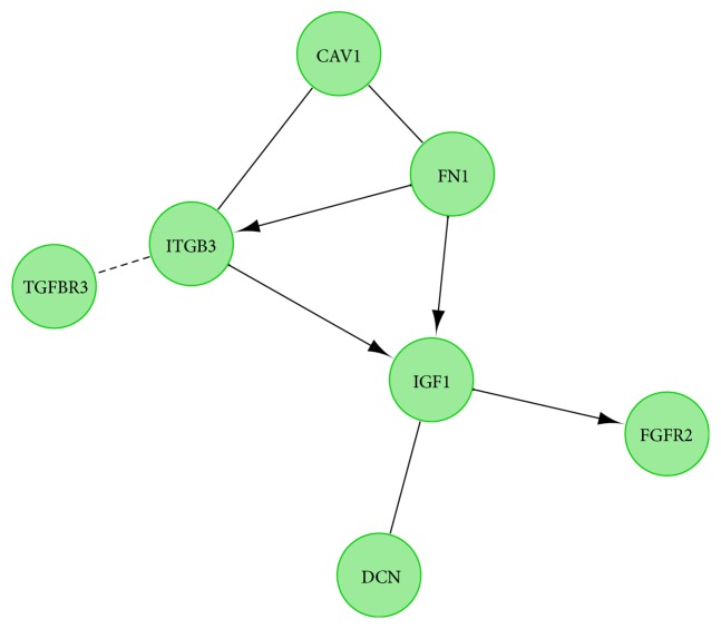 Figure 7